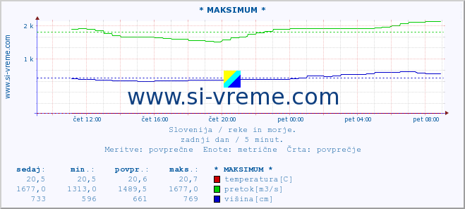 POVPREČJE :: * MAKSIMUM * :: temperatura | pretok | višina :: zadnji dan / 5 minut.