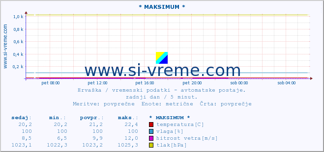 POVPREČJE :: * MAKSIMUM * :: temperatura | vlaga | hitrost vetra | tlak :: zadnji dan / 5 minut.