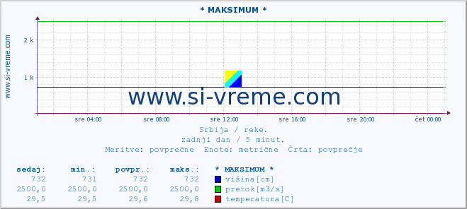 POVPREČJE :: * MAKSIMUM * :: višina | pretok | temperatura :: zadnji dan / 5 minut.