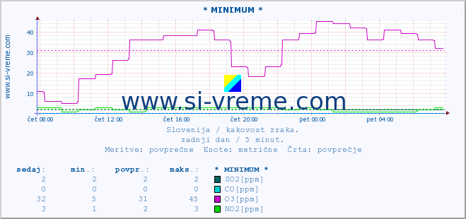 POVPREČJE :: * MINIMUM * :: SO2 | CO | O3 | NO2 :: zadnji dan / 5 minut.