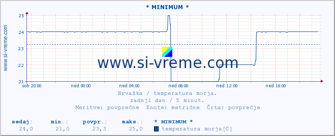 POVPREČJE :: * MINIMUM * :: temperatura morja :: zadnji dan / 5 minut.