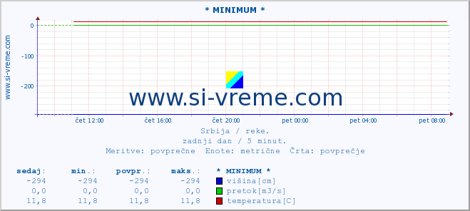 POVPREČJE :: * MINIMUM * :: višina | pretok | temperatura :: zadnji dan / 5 minut.