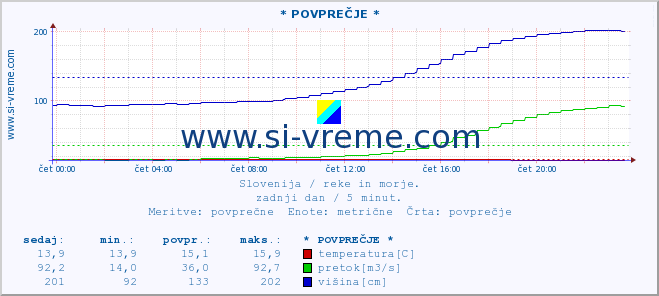 POVPREČJE :: * POVPREČJE * :: temperatura | pretok | višina :: zadnji dan / 5 minut.