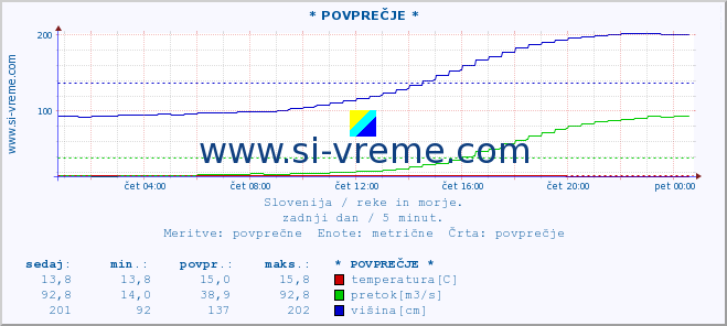 POVPREČJE :: * POVPREČJE * :: temperatura | pretok | višina :: zadnji dan / 5 minut.