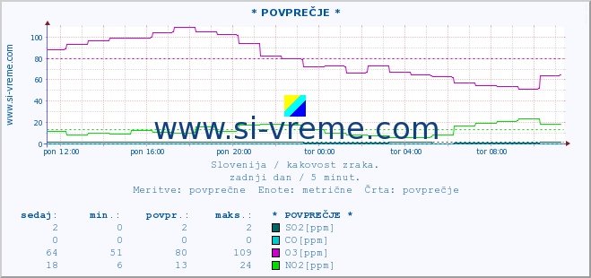 POVPREČJE :: * POVPREČJE * :: SO2 | CO | O3 | NO2 :: zadnji dan / 5 minut.