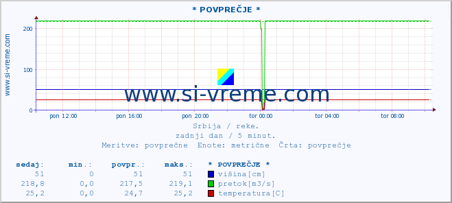 POVPREČJE :: * POVPREČJE * :: višina | pretok | temperatura :: zadnji dan / 5 minut.