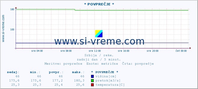 POVPREČJE :: * POVPREČJE * :: višina | pretok | temperatura :: zadnji dan / 5 minut.