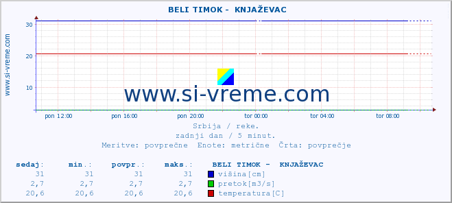 POVPREČJE ::  BELI TIMOK -  KNJAŽEVAC :: višina | pretok | temperatura :: zadnji dan / 5 minut.