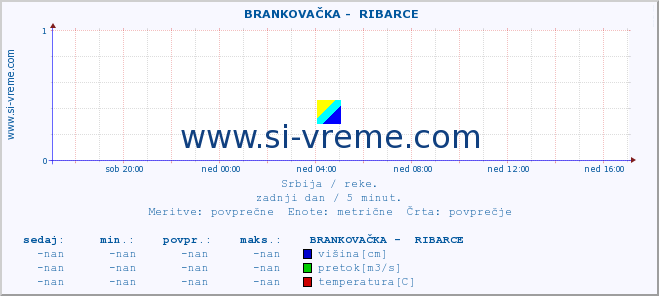 POVPREČJE ::  BRANKOVAČKA -  RIBARCE :: višina | pretok | temperatura :: zadnji dan / 5 minut.