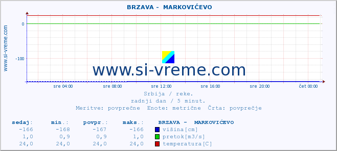 POVPREČJE ::  BRZAVA -  MARKOVIĆEVO :: višina | pretok | temperatura :: zadnji dan / 5 minut.