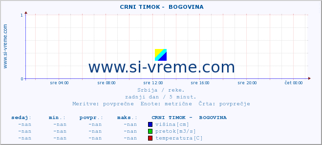 POVPREČJE ::  CRNI TIMOK -  BOGOVINA :: višina | pretok | temperatura :: zadnji dan / 5 minut.