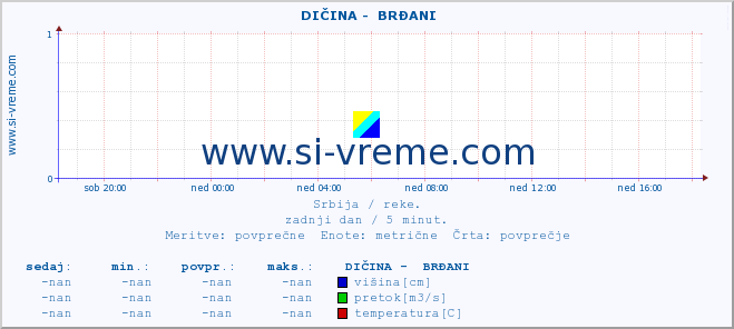 POVPREČJE ::  DIČINA -  BRĐANI :: višina | pretok | temperatura :: zadnji dan / 5 minut.