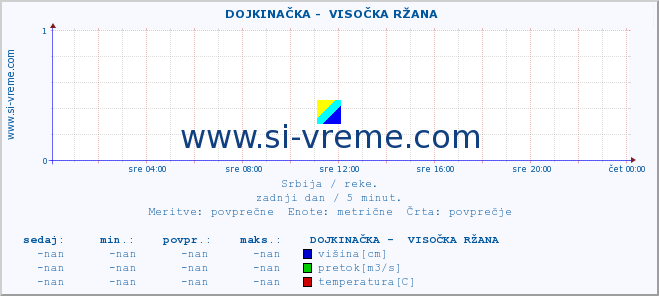 POVPREČJE ::  DOJKINAČKA -  VISOČKA RŽANA :: višina | pretok | temperatura :: zadnji dan / 5 minut.