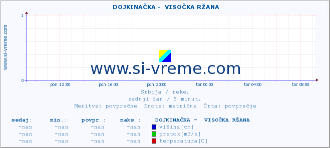 POVPREČJE ::  DOJKINAČKA -  VISOČKA RŽANA :: višina | pretok | temperatura :: zadnji dan / 5 minut.