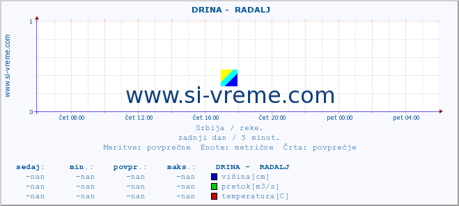 POVPREČJE ::  DRINA -  RADALJ :: višina | pretok | temperatura :: zadnji dan / 5 minut.