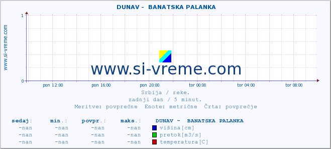 POVPREČJE ::  DUNAV -  BANATSKA PALANKA :: višina | pretok | temperatura :: zadnji dan / 5 minut.