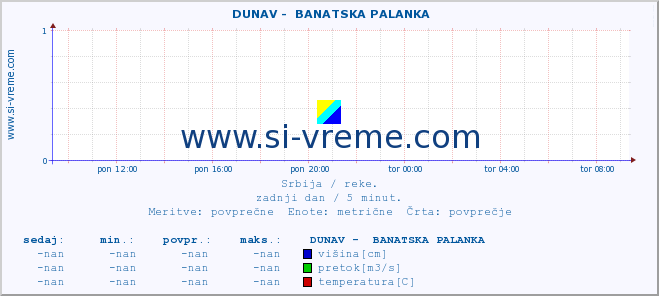 POVPREČJE ::  DUNAV -  BANATSKA PALANKA :: višina | pretok | temperatura :: zadnji dan / 5 minut.