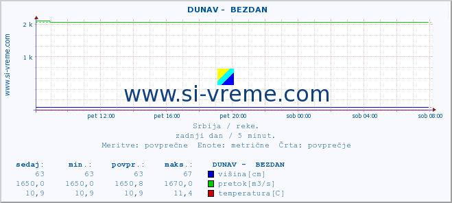 POVPREČJE ::  DUNAV -  BEZDAN :: višina | pretok | temperatura :: zadnji dan / 5 minut.