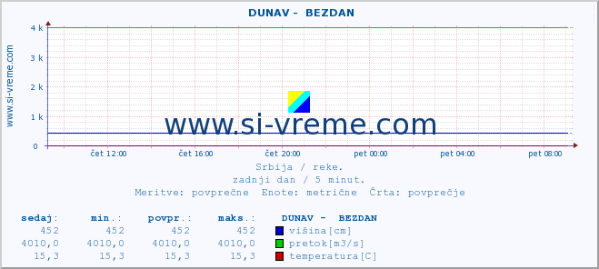 POVPREČJE ::  DUNAV -  BEZDAN :: višina | pretok | temperatura :: zadnji dan / 5 minut.