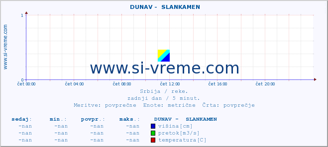 POVPREČJE ::  DUNAV -  SLANKAMEN :: višina | pretok | temperatura :: zadnji dan / 5 minut.