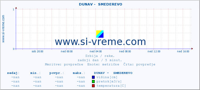 POVPREČJE ::  DUNAV -  SMEDEREVO :: višina | pretok | temperatura :: zadnji dan / 5 minut.