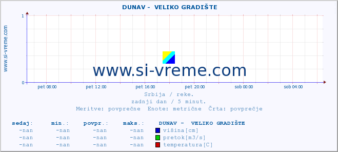 POVPREČJE ::  DUNAV -  VELIKO GRADIŠTE :: višina | pretok | temperatura :: zadnji dan / 5 minut.