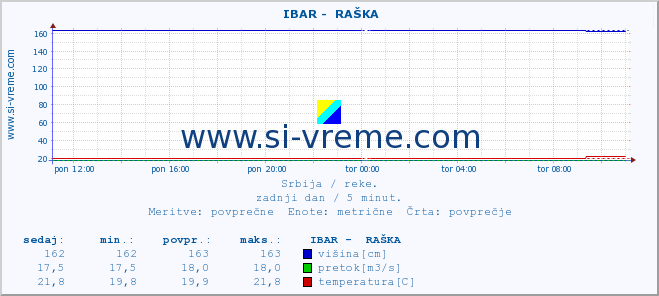 POVPREČJE ::  IBAR -  RAŠKA :: višina | pretok | temperatura :: zadnji dan / 5 minut.