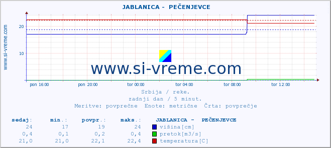 POVPREČJE ::  JABLANICA -  PEČENJEVCE :: višina | pretok | temperatura :: zadnji dan / 5 minut.