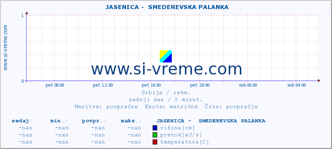 POVPREČJE ::  JASENICA -  SMEDEREVSKA PALANKA :: višina | pretok | temperatura :: zadnji dan / 5 minut.