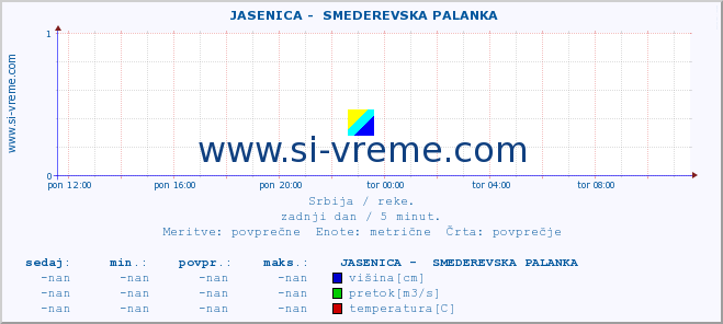 POVPREČJE ::  JASENICA -  SMEDEREVSKA PALANKA :: višina | pretok | temperatura :: zadnji dan / 5 minut.