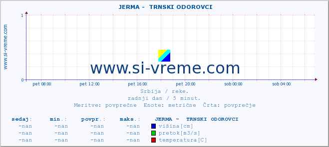 POVPREČJE ::  JERMA -  TRNSKI ODOROVCI :: višina | pretok | temperatura :: zadnji dan / 5 minut.