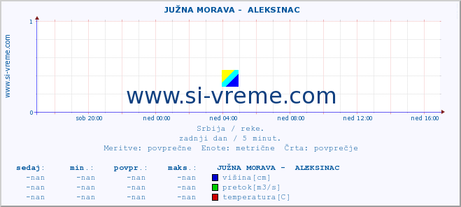 POVPREČJE ::  JUŽNA MORAVA -  ALEKSINAC :: višina | pretok | temperatura :: zadnji dan / 5 minut.