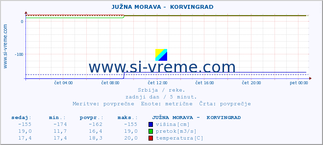 POVPREČJE ::  JUŽNA MORAVA -  KORVINGRAD :: višina | pretok | temperatura :: zadnji dan / 5 minut.