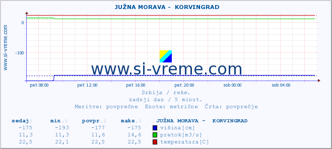 POVPREČJE ::  JUŽNA MORAVA -  KORVINGRAD :: višina | pretok | temperatura :: zadnji dan / 5 minut.