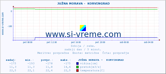 POVPREČJE ::  JUŽNA MORAVA -  KORVINGRAD :: višina | pretok | temperatura :: zadnji dan / 5 minut.