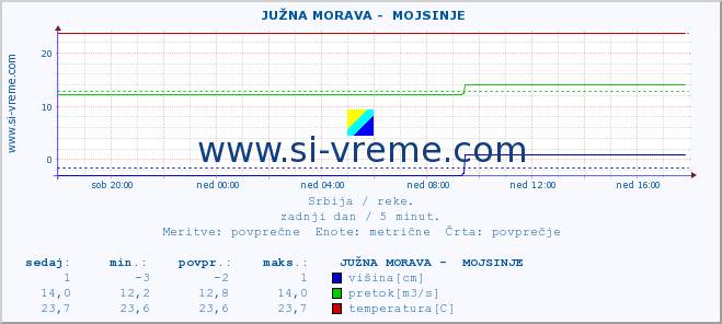 POVPREČJE ::  JUŽNA MORAVA -  MOJSINJE :: višina | pretok | temperatura :: zadnji dan / 5 minut.