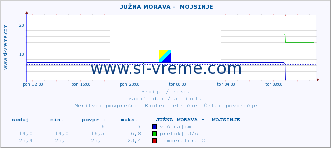 POVPREČJE ::  JUŽNA MORAVA -  MOJSINJE :: višina | pretok | temperatura :: zadnji dan / 5 minut.