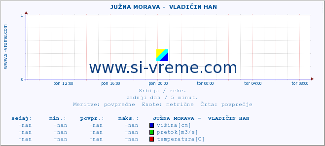 POVPREČJE ::  JUŽNA MORAVA -  VLADIČIN HAN :: višina | pretok | temperatura :: zadnji dan / 5 minut.