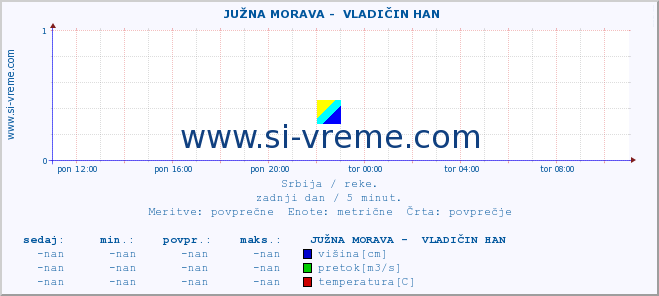 POVPREČJE ::  JUŽNA MORAVA -  VLADIČIN HAN :: višina | pretok | temperatura :: zadnji dan / 5 minut.