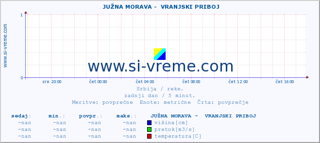 POVPREČJE ::  JUŽNA MORAVA -  VRANJSKI PRIBOJ :: višina | pretok | temperatura :: zadnji dan / 5 minut.