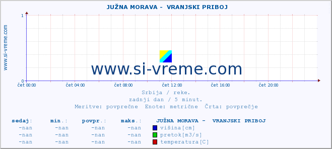 POVPREČJE ::  JUŽNA MORAVA -  VRANJSKI PRIBOJ :: višina | pretok | temperatura :: zadnji dan / 5 minut.