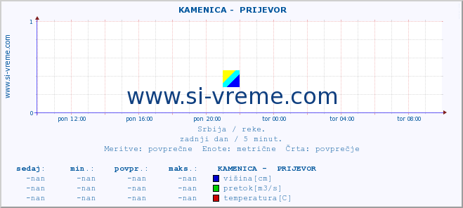 POVPREČJE ::  KAMENICA -  PRIJEVOR :: višina | pretok | temperatura :: zadnji dan / 5 minut.