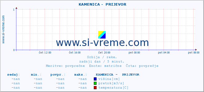 POVPREČJE ::  KAMENICA -  PRIJEVOR :: višina | pretok | temperatura :: zadnji dan / 5 minut.