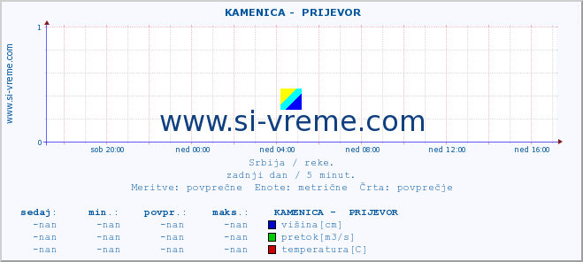 POVPREČJE ::  KAMENICA -  PRIJEVOR :: višina | pretok | temperatura :: zadnji dan / 5 minut.