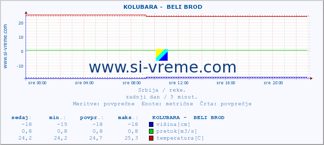 POVPREČJE ::  KOLUBARA -  BELI BROD :: višina | pretok | temperatura :: zadnji dan / 5 minut.