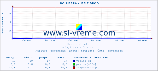 POVPREČJE ::  KOLUBARA -  BELI BROD :: višina | pretok | temperatura :: zadnji dan / 5 minut.