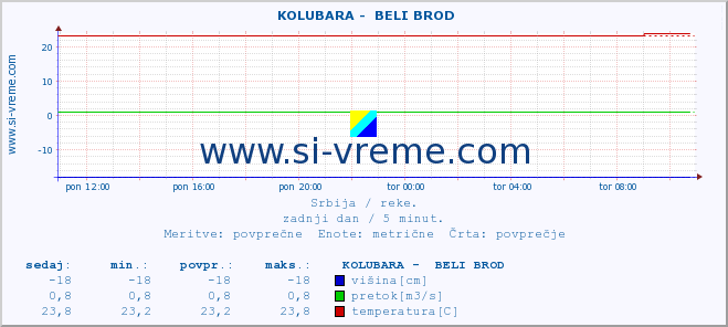 POVPREČJE ::  KOLUBARA -  BELI BROD :: višina | pretok | temperatura :: zadnji dan / 5 minut.