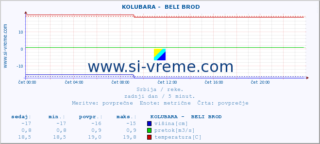 POVPREČJE ::  KOLUBARA -  BELI BROD :: višina | pretok | temperatura :: zadnji dan / 5 minut.