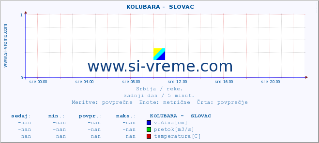 POVPREČJE ::  KOLUBARA -  SLOVAC :: višina | pretok | temperatura :: zadnji dan / 5 minut.