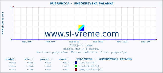 POVPREČJE ::  KUBRŠNICA -  SMEDEREVSKA PALANKA :: višina | pretok | temperatura :: zadnji dan / 5 minut.